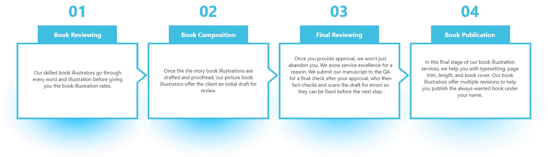 publishing-process